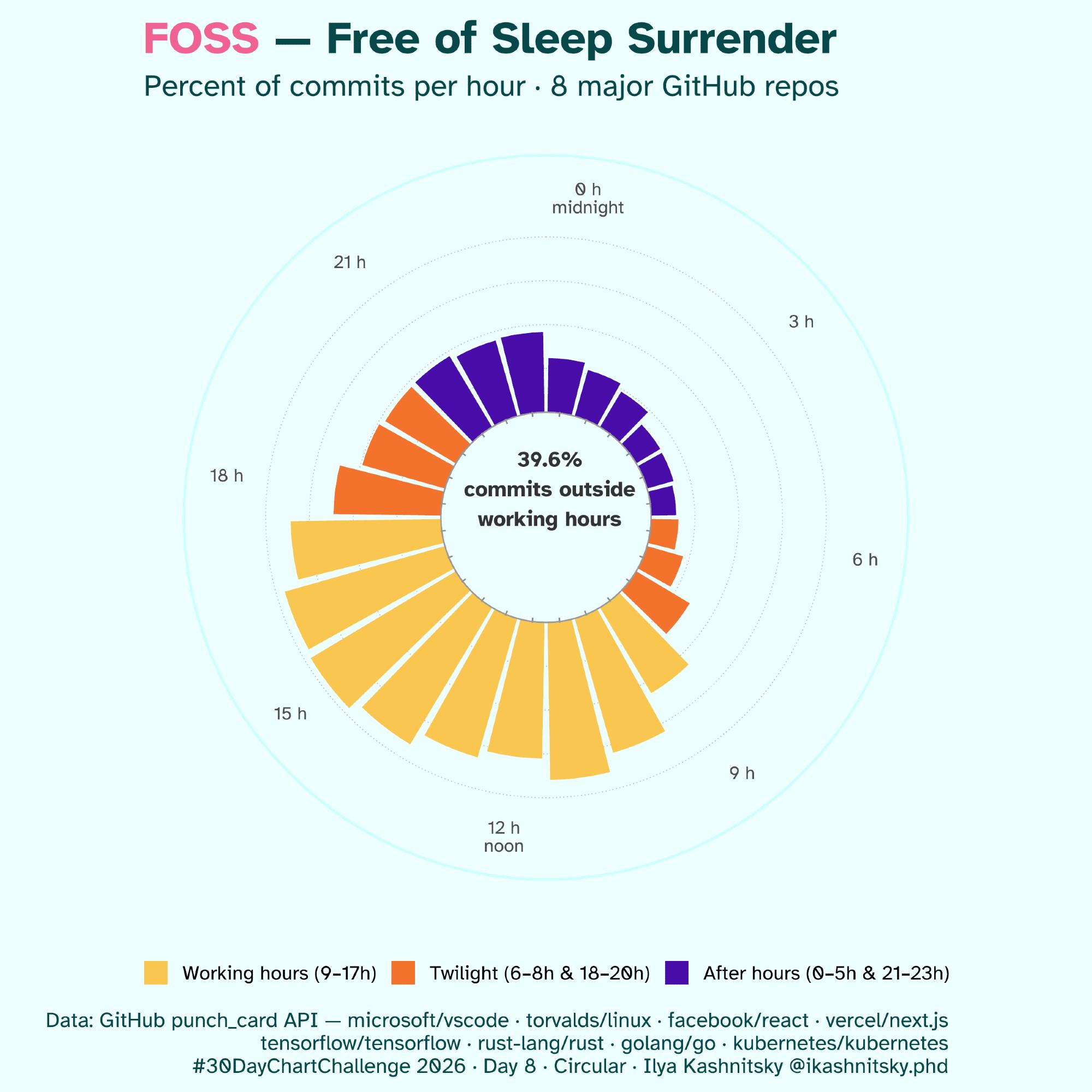 [OC]: Coders never sleep. FOSS developers push 2 out of 5 github commits at hours that are out of "normal" working schedule ☕ Visualization