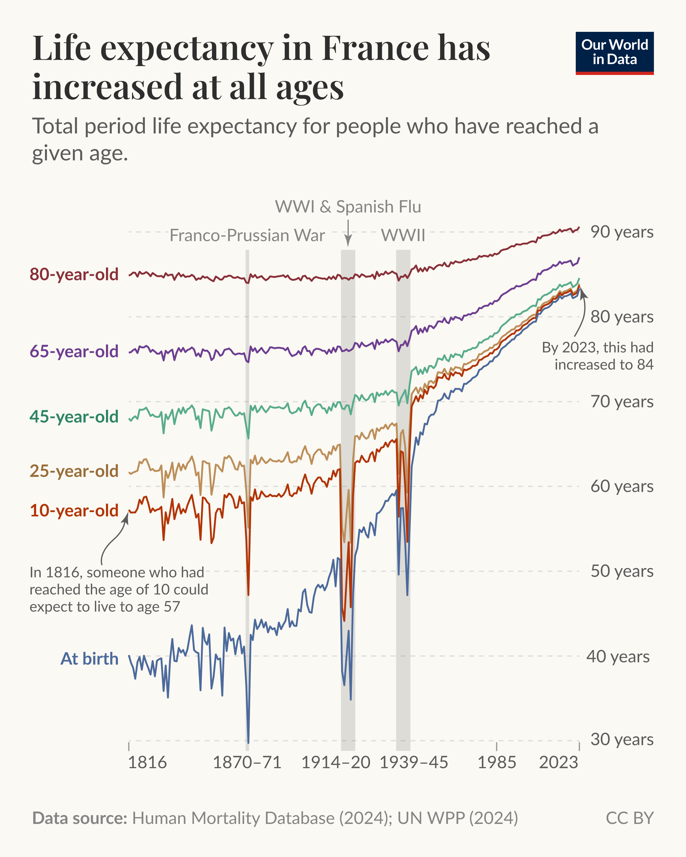[OC] Life expectancy has increased at all ages Visualization