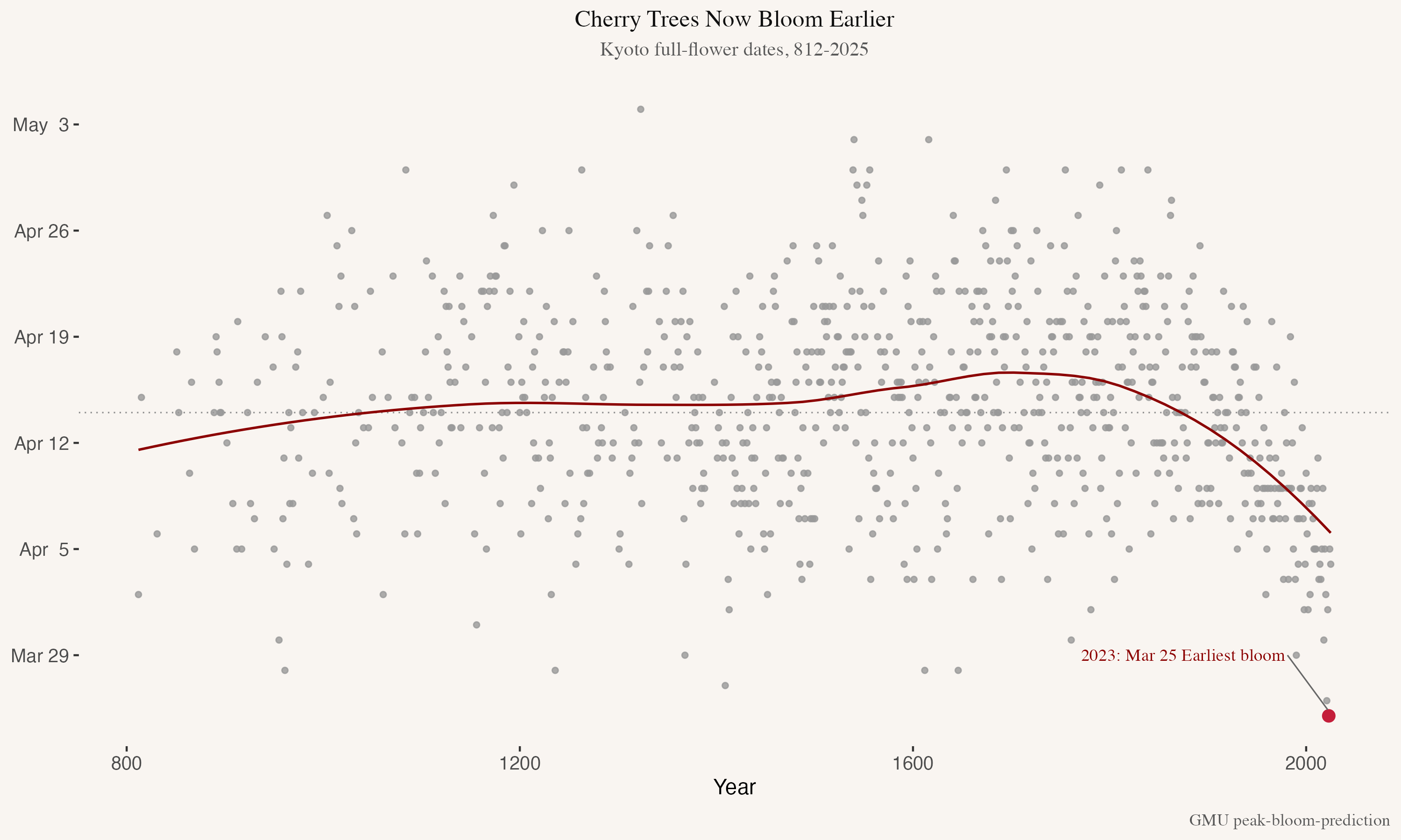 Kyoto Cherry Trees now Bloom Earlier [OC] Visualization