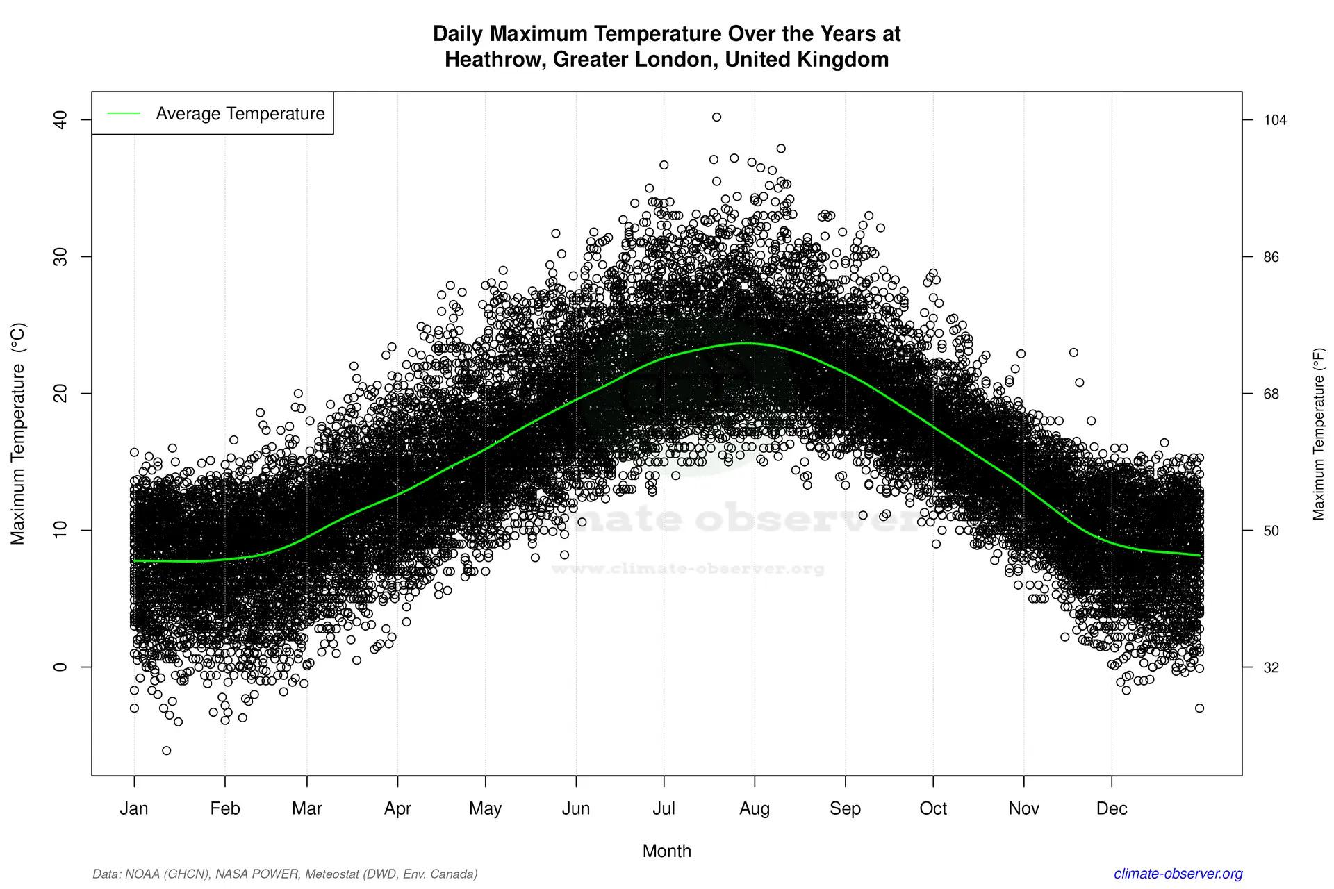 This chart shows every recorded max temperature in London — 19th of July 2022 stands out massively [OC]
