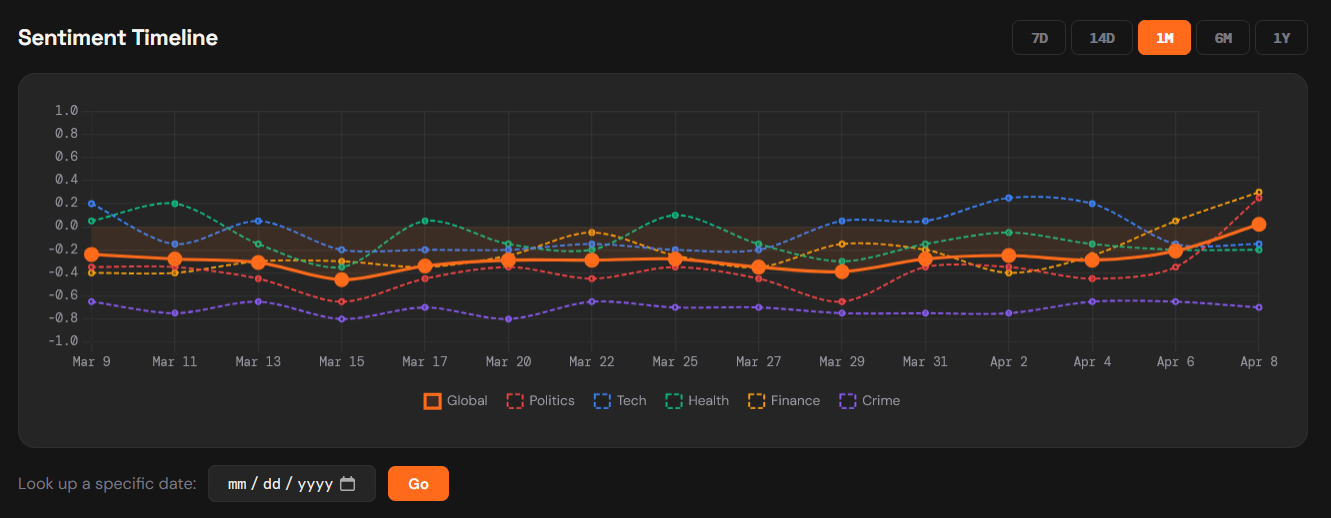 [OC] I've been tracking the daily sentiment of 24 major news sources across the political spectrum, and today is the first day in a month the news has been positive. Visualization