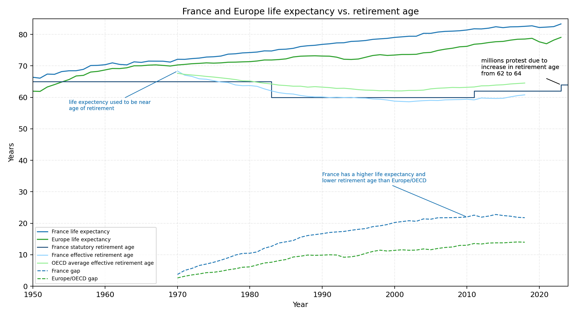 Life Expectancy vs Retirement Age: France Compared to Europe/OECD [OC] Comparison