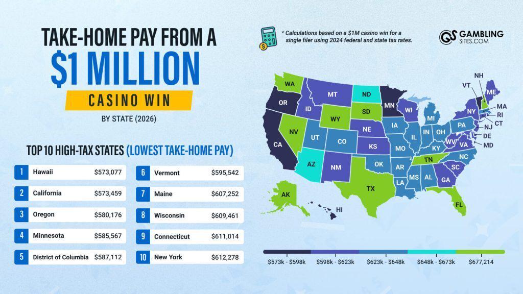 Take-home pay from $1M casino wins by US state Visualization Take-home pay from $1M casino wins by US state Visualization
