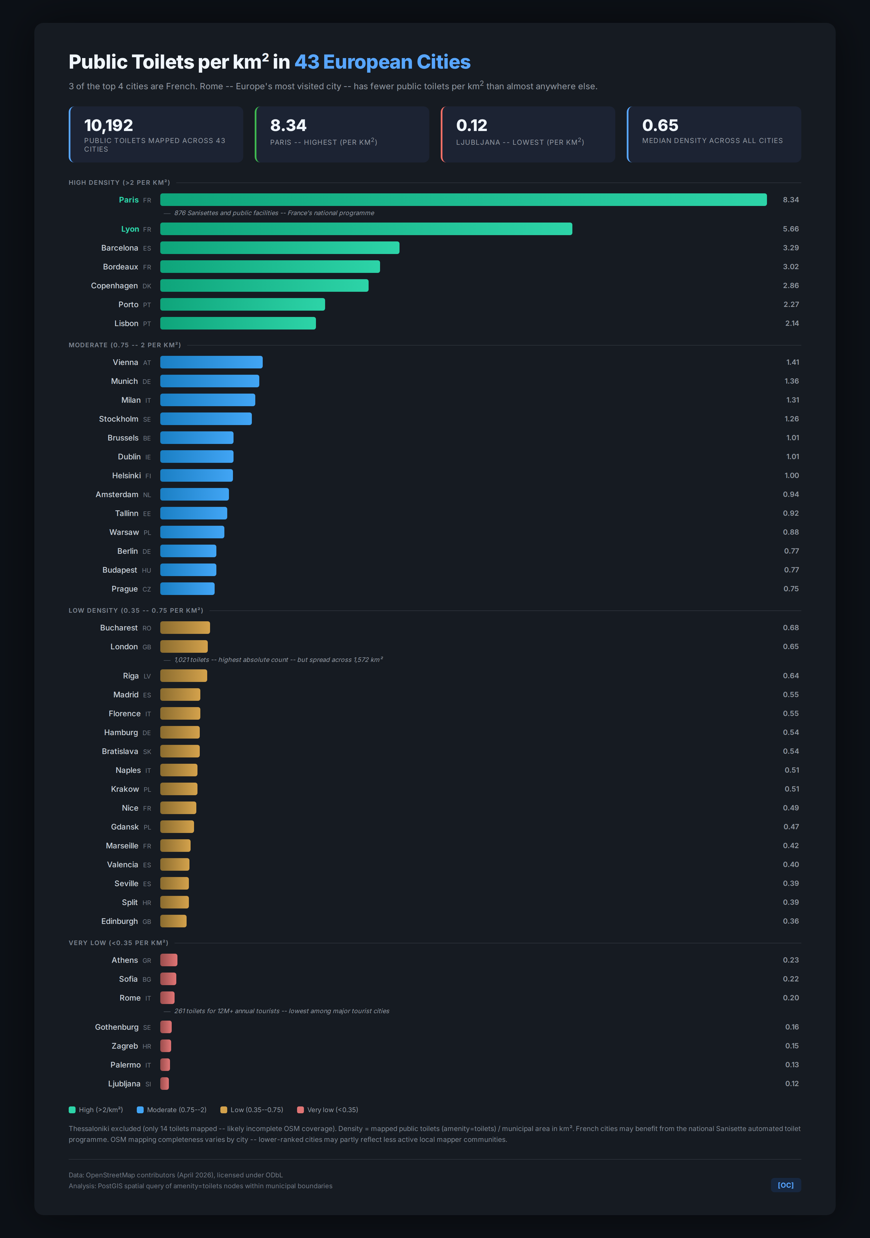 [OC] Public toilets per km² across 43 European cities Visualization