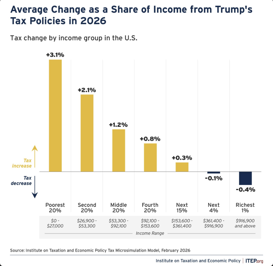 Average change as a share of income from Trump's Tax Policies in 2026 Visualization Average change as a share of income from Trump's Tax Policies in 2026 Visualization