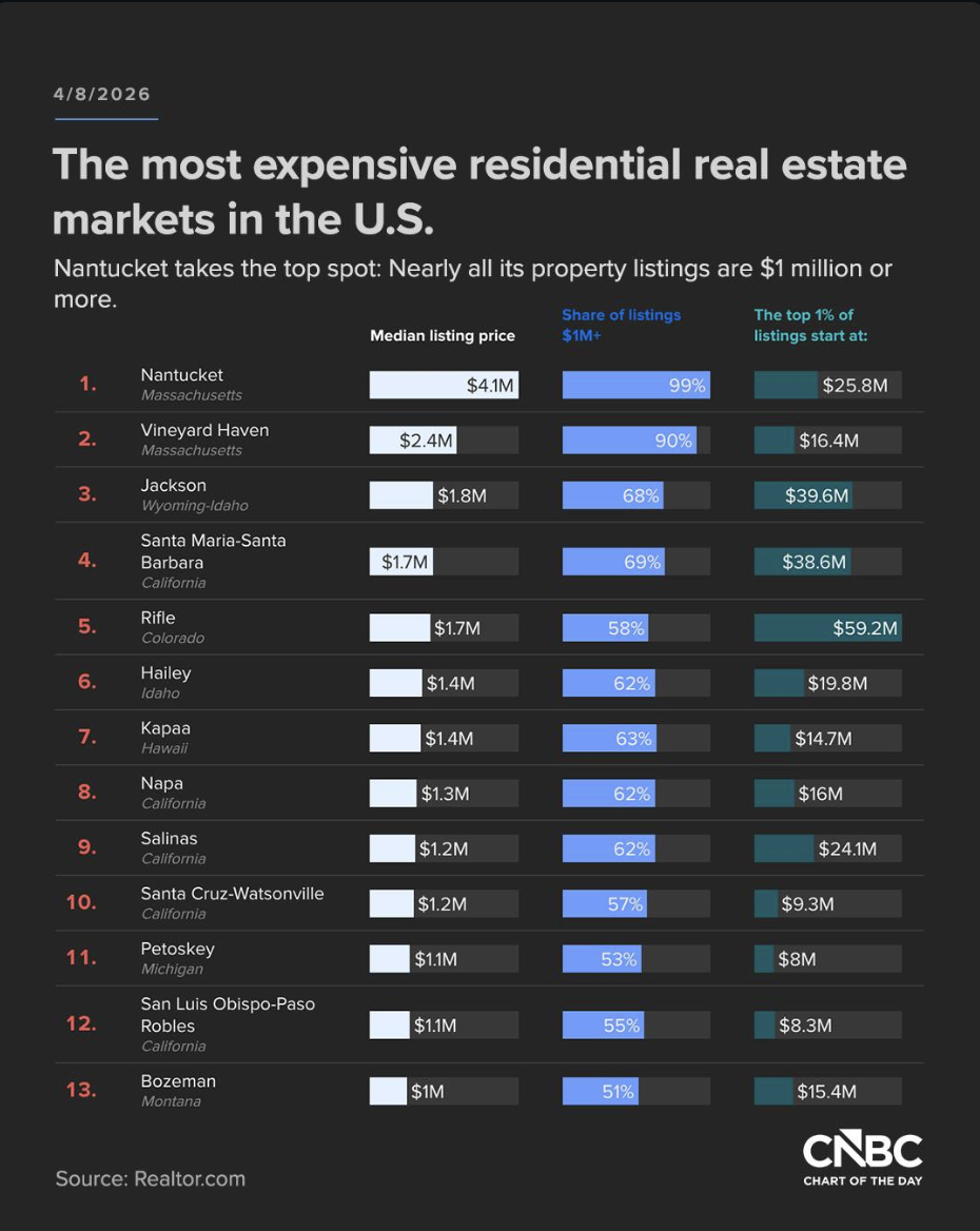 Realtor.com identified 13 U.S. housing markets where at least half of active listings were priced above $1 million but with fewer than 500 such listings. Visualization Realtor.com identified 13 U.S. housing markets where at least half of active listings were priced above $1 million but with fewer than 500 such listings. Visualization