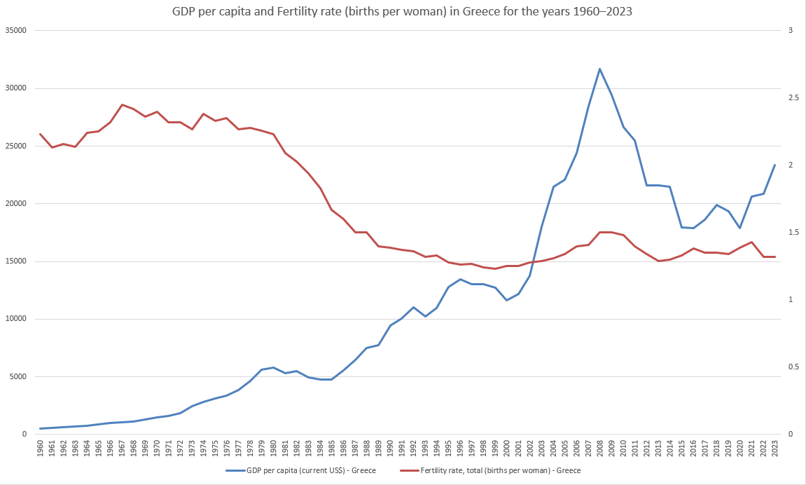 GDP per capita and Fertility rate (births per woman) in Greece for the years 1960–2023 [OC] Visualization