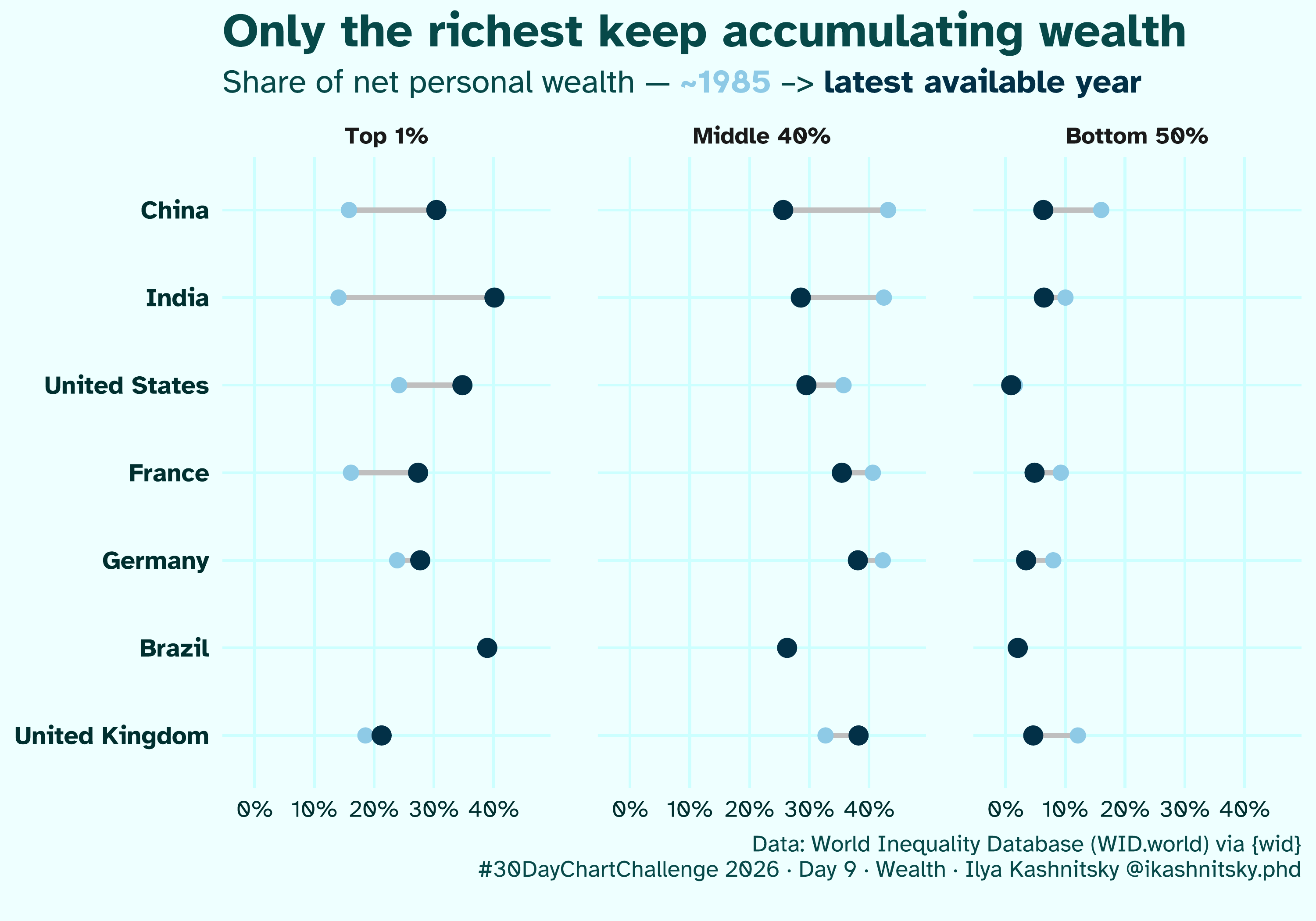 [OC] Wealth distribution changes since 1985: richest get filthy rich 👑 Visualization