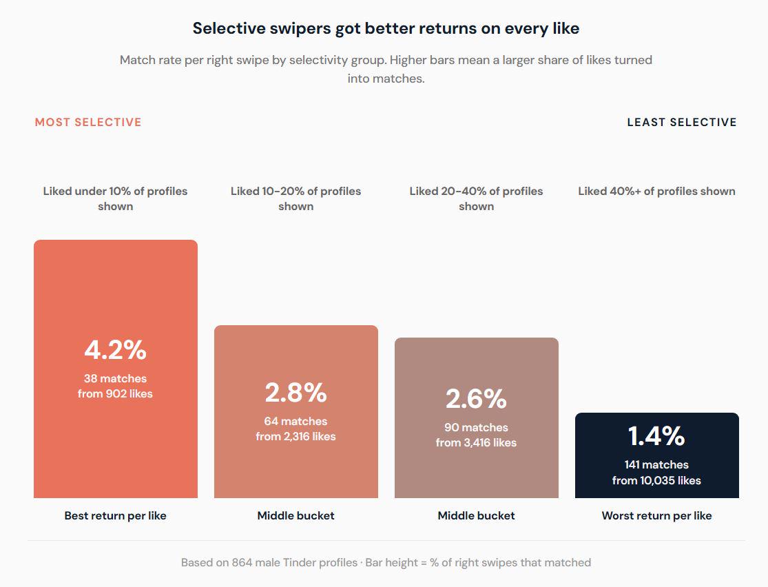 Percentage of right swipes that turned into matches on Tinder, grouped by how picky men were[OC] Visualization