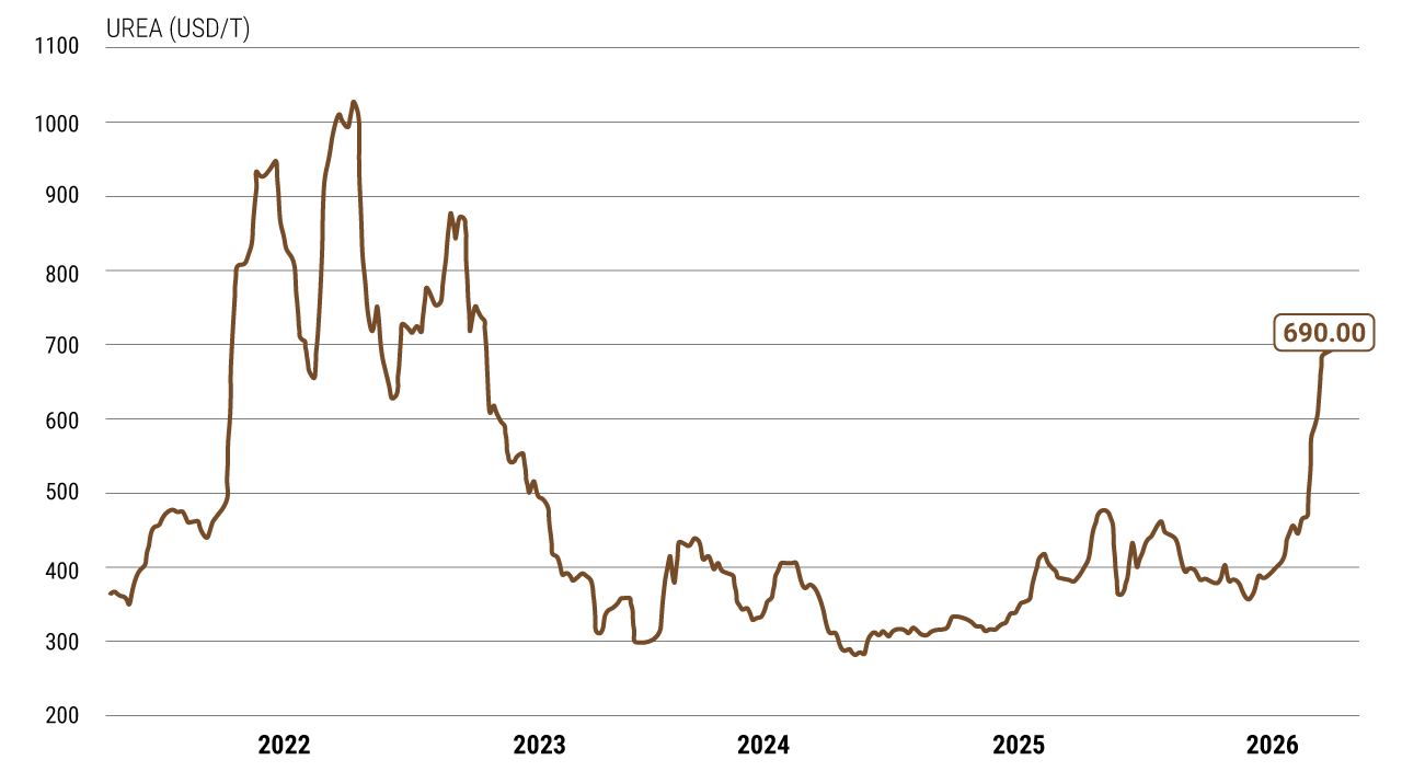 Price of urea over the last five years (Trading Economics) Visualization Price of urea over the last five years (Trading Economics) Visualization