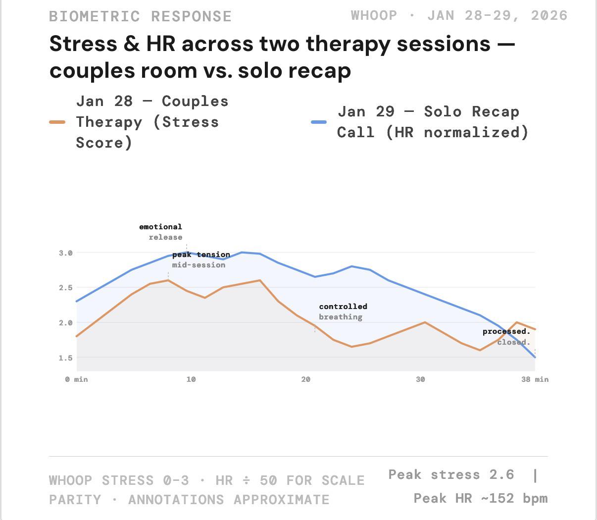 Heart Rate During Couples Therapy vs Solo Therapy Recap [OC] Comparison