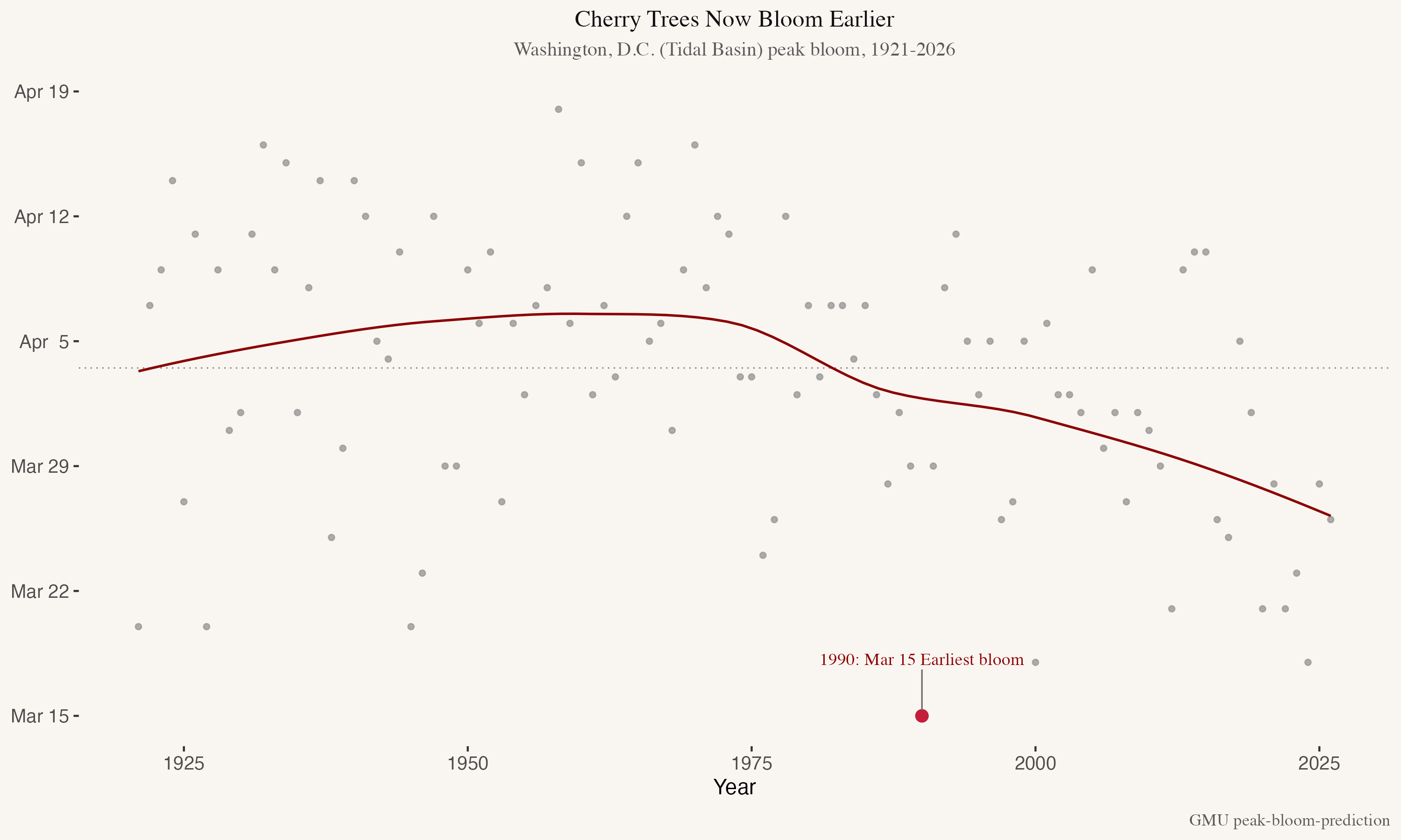 Washington DC Cherry Tree Blooming Times [OC] Visualization