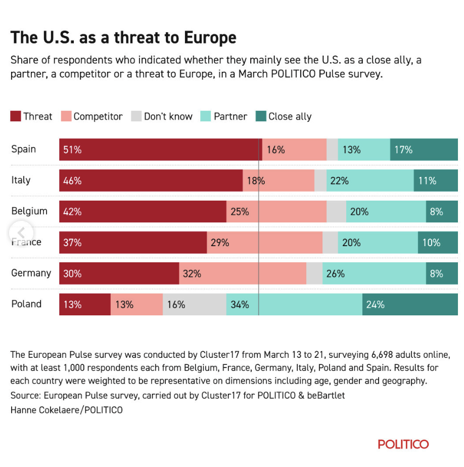 The U.S. under Donald Trump is seen as more of a threat than an ally, according to a new POLITICO European Pulse survey across six major EU countries.β Visualization The U.S. under Donald Trump is seen as more of a threat than an ally, according to a new POLITICO European Pulse survey across six major EU countries.β Visualization
