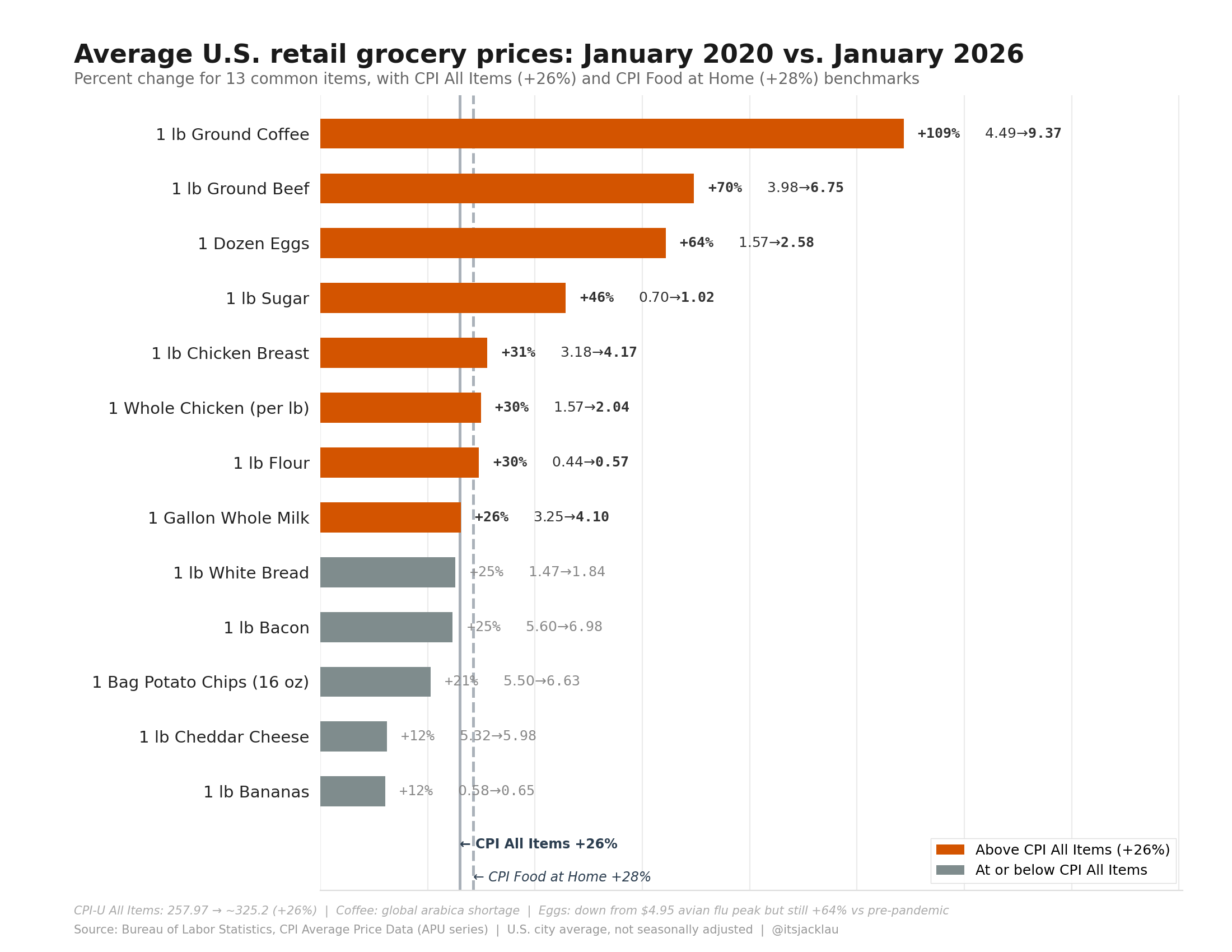 Average U.S. retail prices for 13 common grocery items, January 2020 vs. January 2026, with CPI benchmarks [OC] Comparison