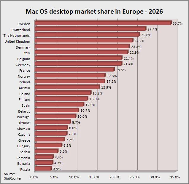 Mac OS market share in desktop operating systems across Europe - March 2026 (Statcounter) [OC] Visualization