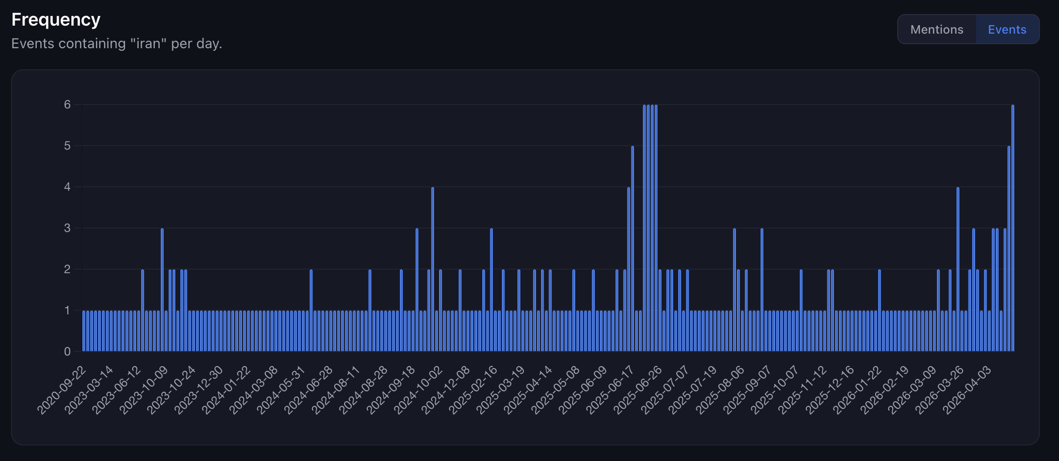 Number of times Trump said "Iran" since 2020 [OC] Visualization