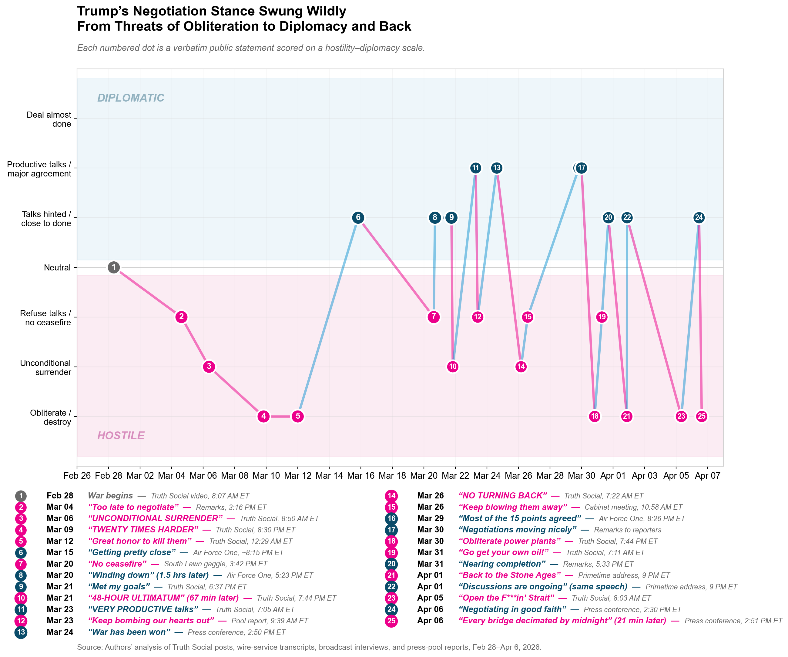 [OC] [Resubmission of removed post, political Thursday] Trump's Iran War Rhetoric Scored on a Hostility–Diplomacy Scale, Feb 28 – Apr 6, 2026 Visualization