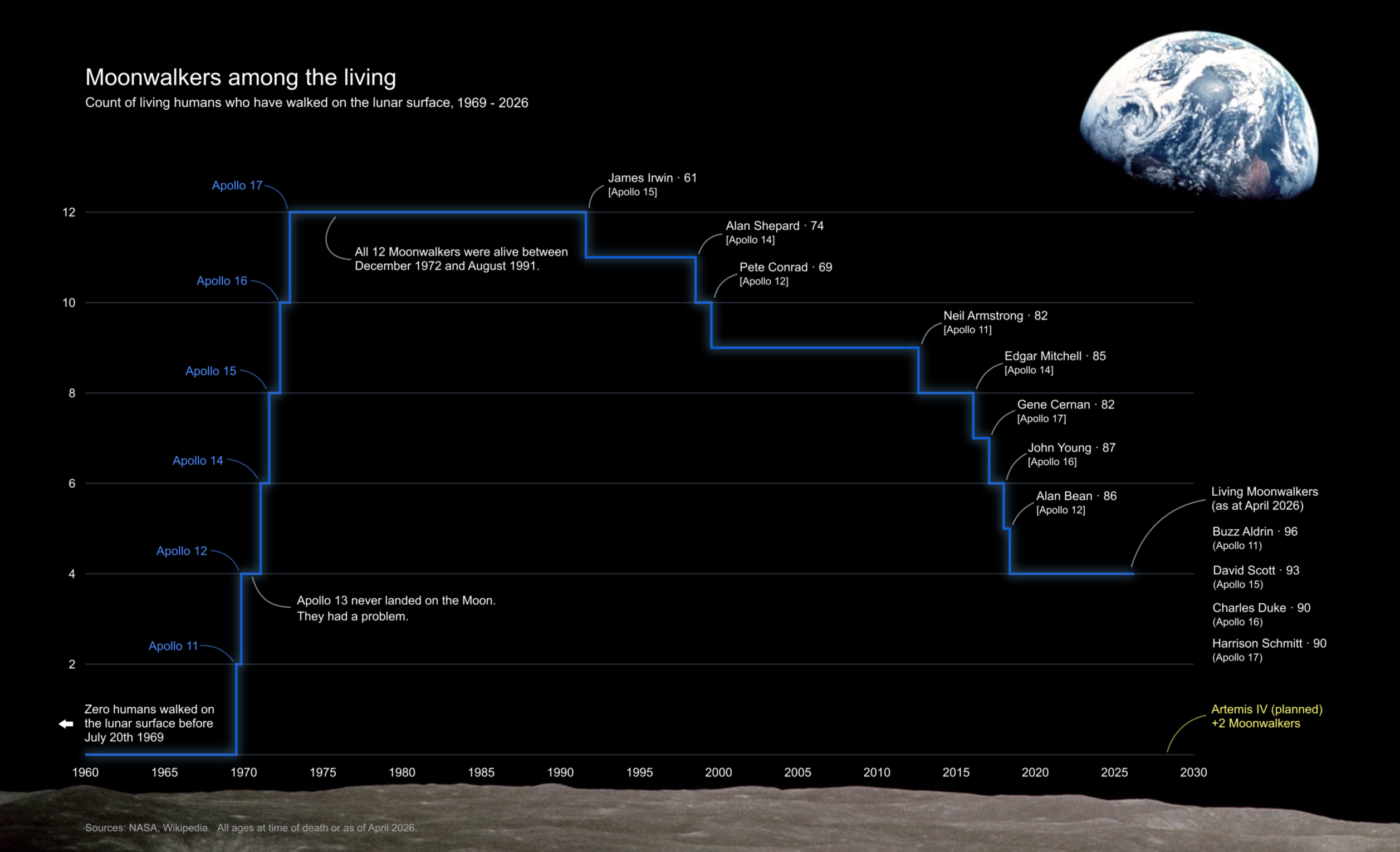 Moonwalkers among the living [OC] Visualization