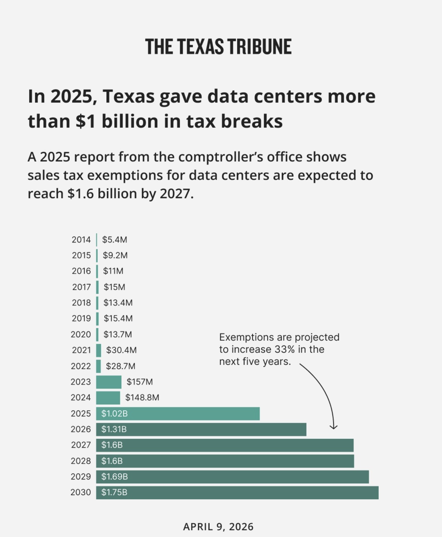 Texas will lose out on $3.2 billion in sales tax revenue over the next two years thanks to an exemption for the state’s booming data center industry, according to the comptroller’s office. Statistics Texas will lose out on $3.2 billion in sales tax revenue over the next two years thanks to an exemption for the state’s booming data center industry, according to the comptroller’s office. Statistics