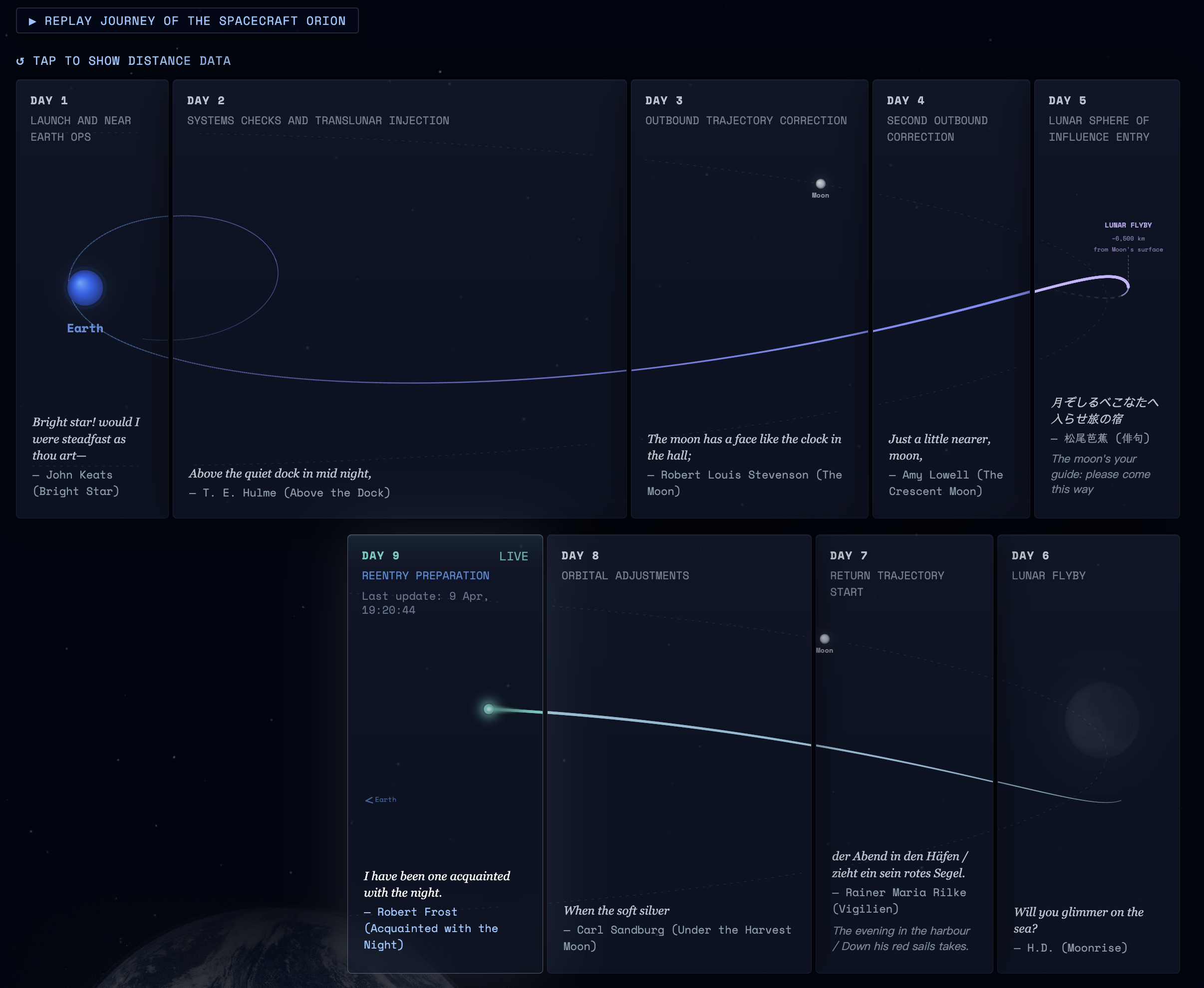 [OC] A real-time narrative visualization of Artemis II showing Orion’s trajectory, distance, speed, and mission phases Visualization