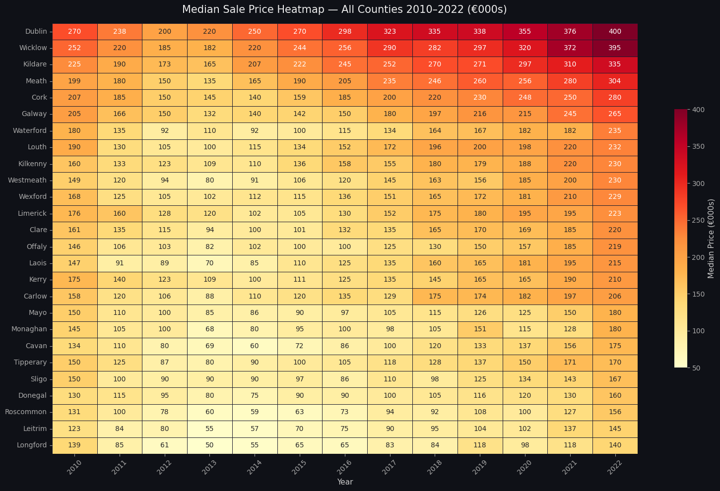Laois property prices rose 126% since 2010 — more than Dublin's 81%. Every Irish county mapped across 778,508 sales [OC] Visualization