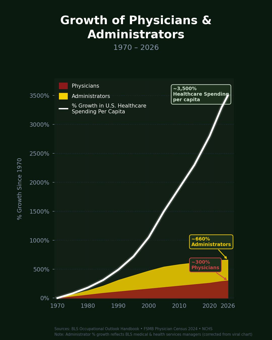Why American healthcare is so unaffordable. Visualization Why American healthcare is so unaffordable. Visualization