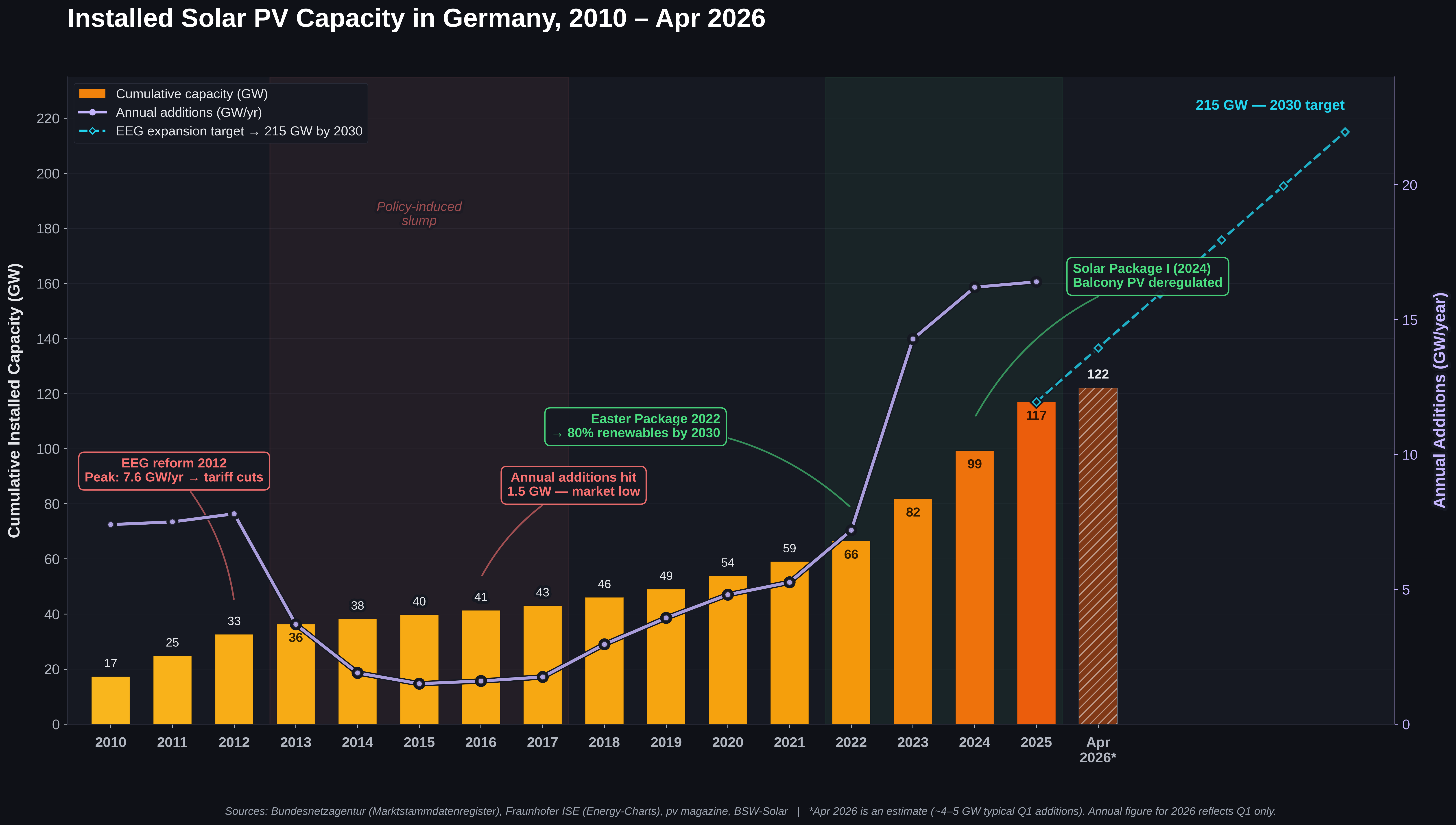 [OC] Germany doubled its solar capacity in 5 years, but needs to double again by 2030 Visualization
