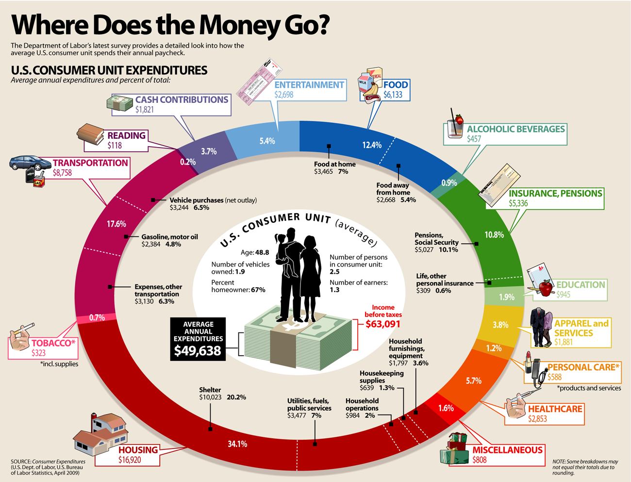 Where Does the Money Go? Visualization Where Does the Money Go? Visualization