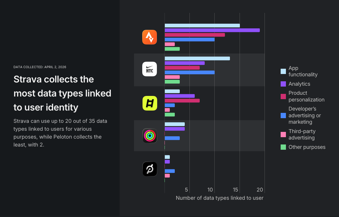 Strava collects the most data types linked to user identity Statistics Strava collects the most data types linked to user identity Statistics