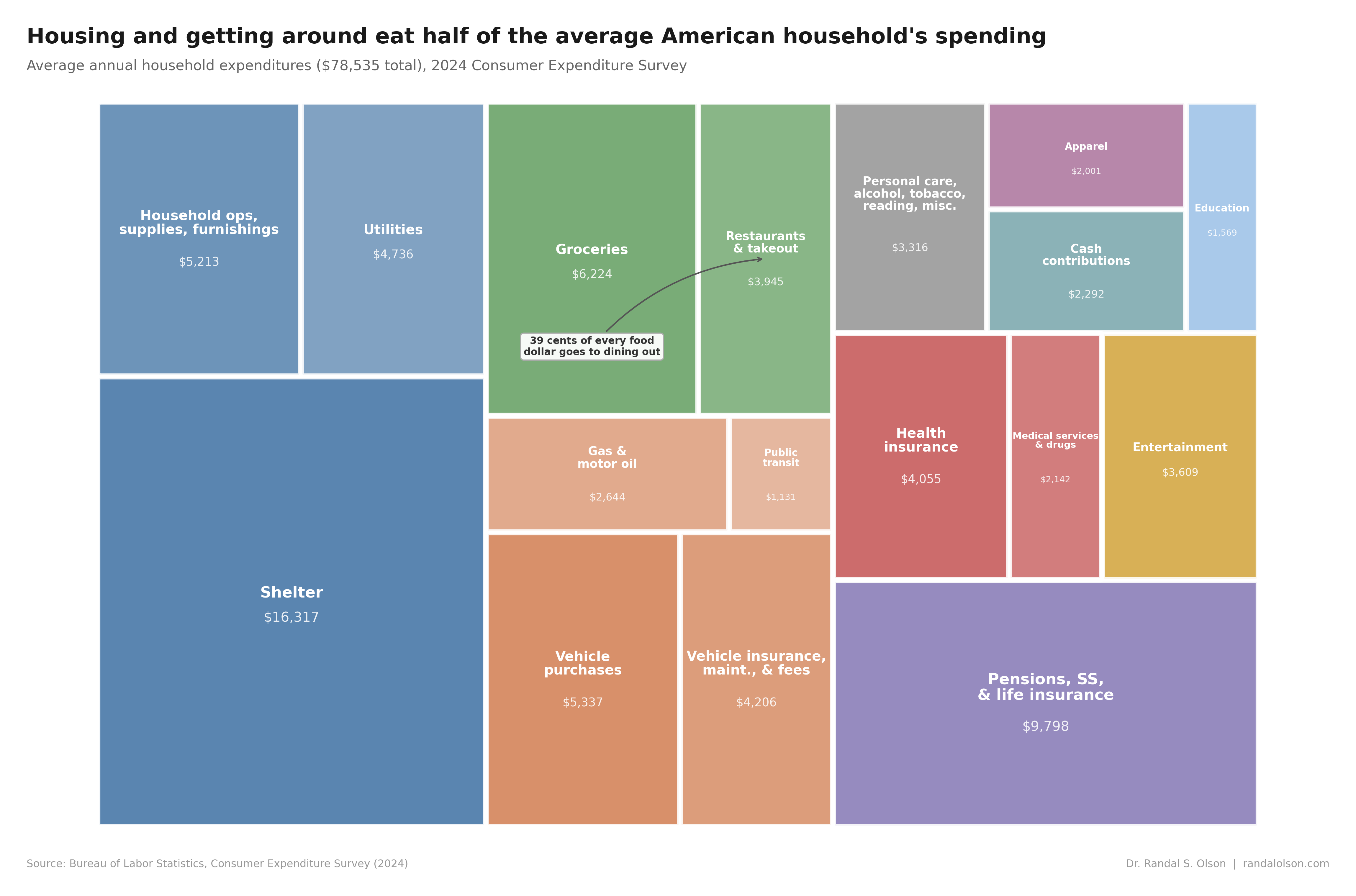 Average Household Expenses in the US (2024) Visualization Average Household Expenses in the US (2024) Visualization