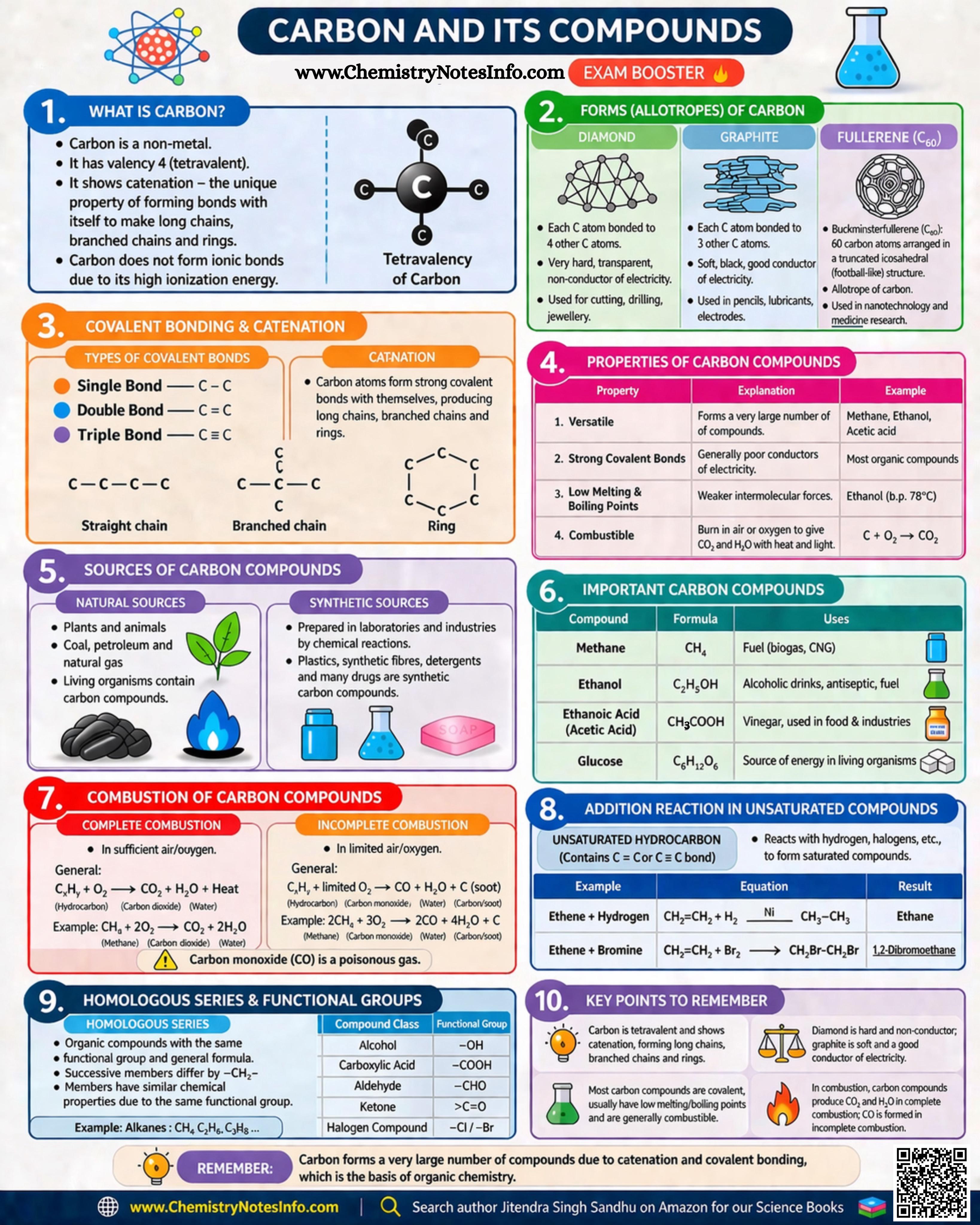 Carbon and its Compounds Visualization