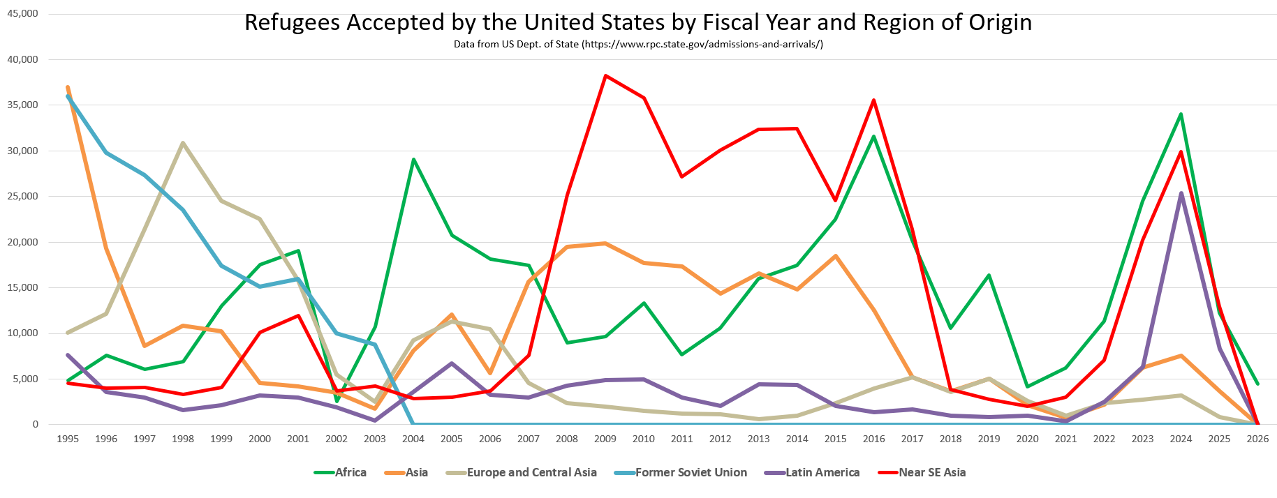 Refugees Accepted by the United States by Fiscal Year and Region of Origin [OC] Visualization