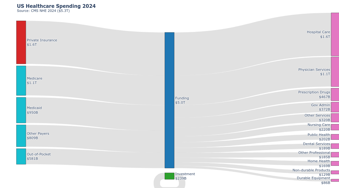 [OC] US Healthcare Funding and Expenditure breakdown, 2024 Visualization