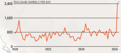 Saudi Arabian crude loadings at Yanbu since 2020 (GEM) Visualization