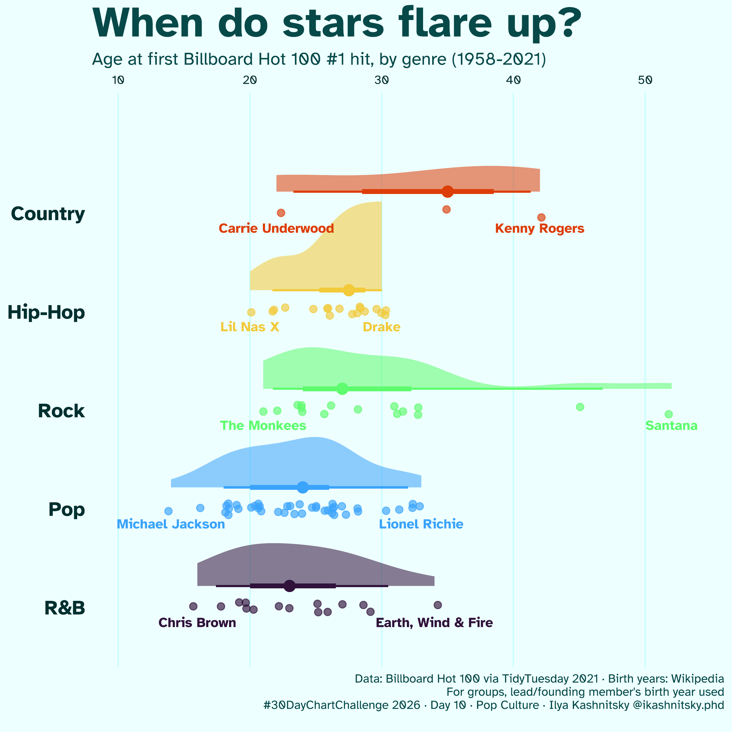 [OC] How old were the shooting stars of the musical industry at their first peak 🌋 Visualization