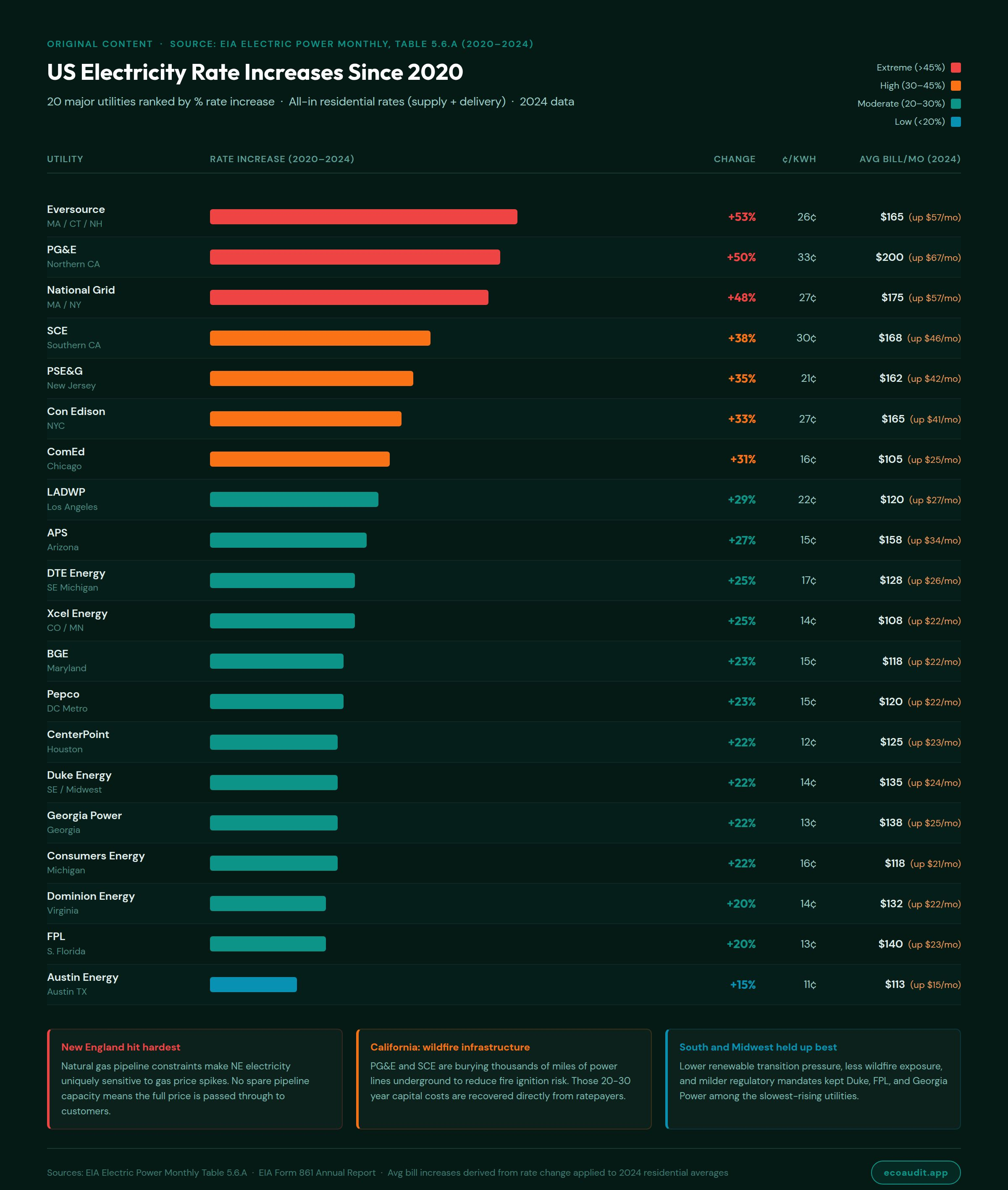 US electricity rates rose 15% to 53% since 2020 depending on where you live - 20 major utilities compared [OC] Visualization