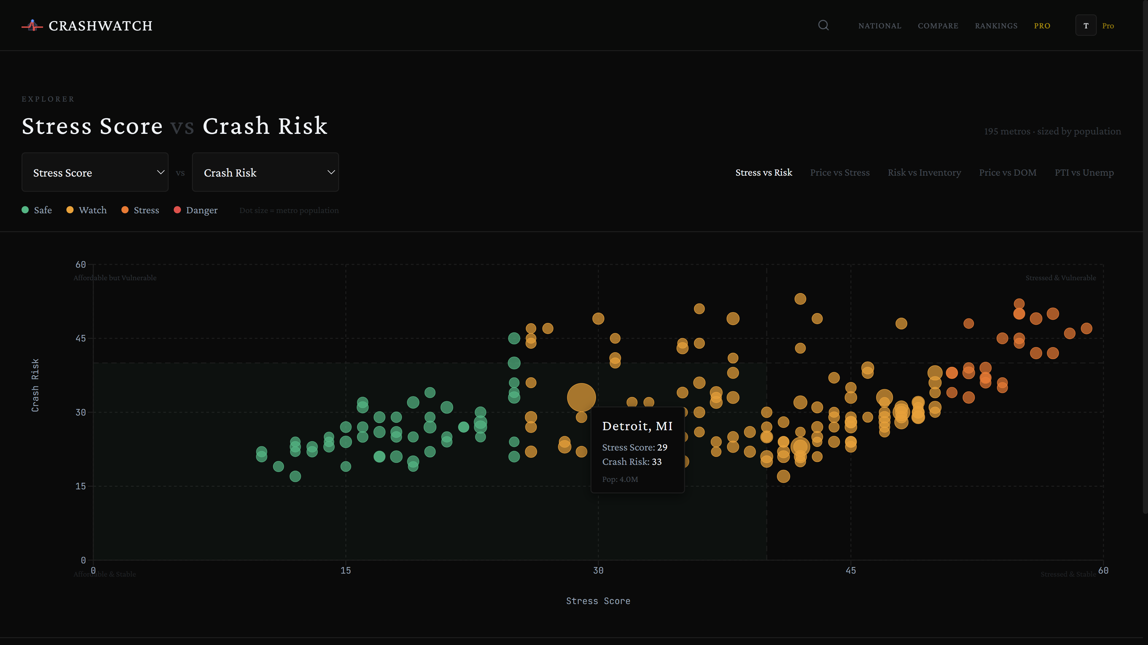 [OC] Housing stress vs crash risk across 195 US metro areas, sized by population Data Visualization