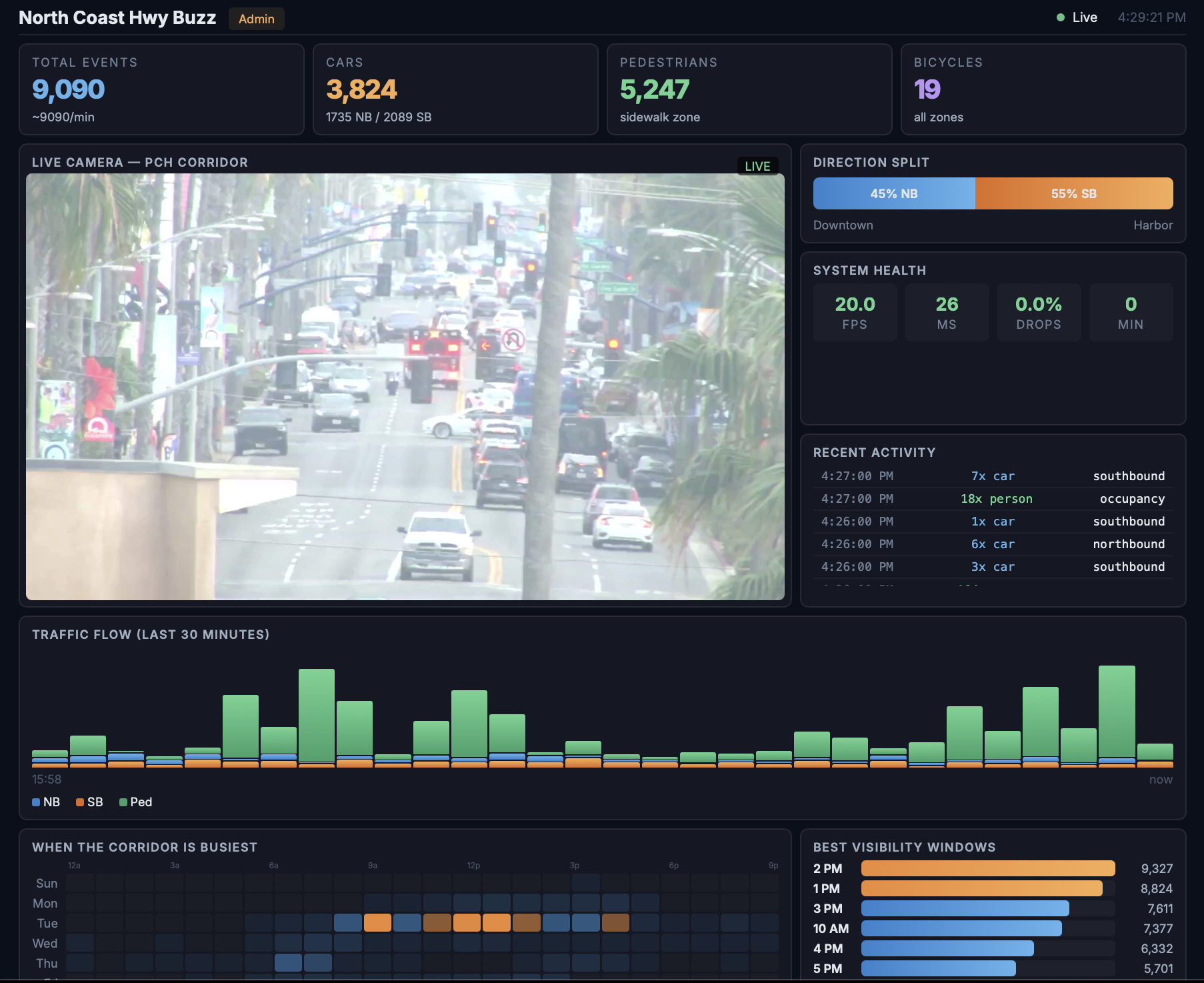 [OC]  I built a live traffic intelligence dashboard for a highway corridor using AI-powered camera counting Visualization