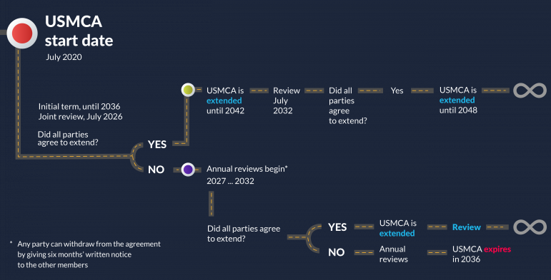 The USMCA review timeline (CSIS) Visualization