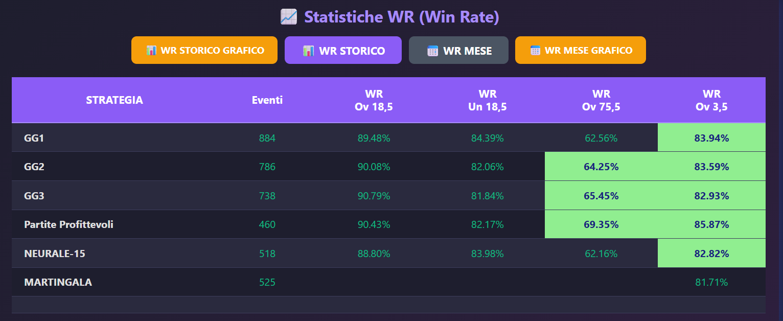 Win rates of different Table Tennis betting algorithms 
over 500+ matches [OC] Visualization