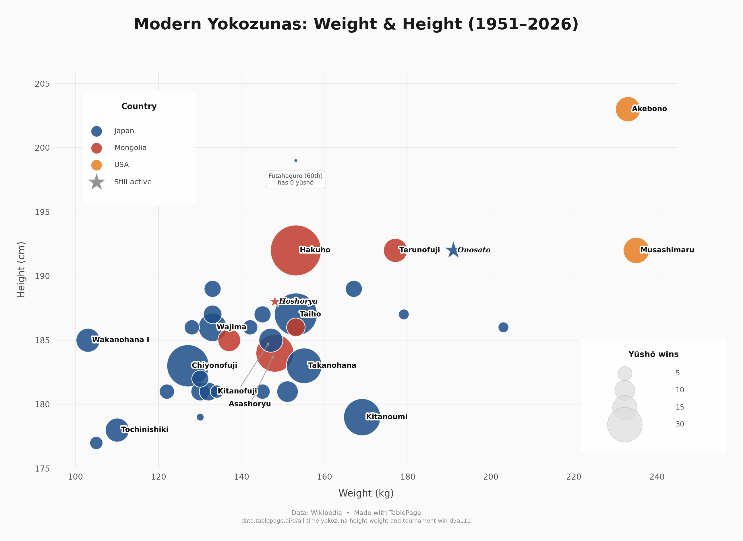 Modern Sumo Grand Champions: Weight &amp; Height [OC] Visualization