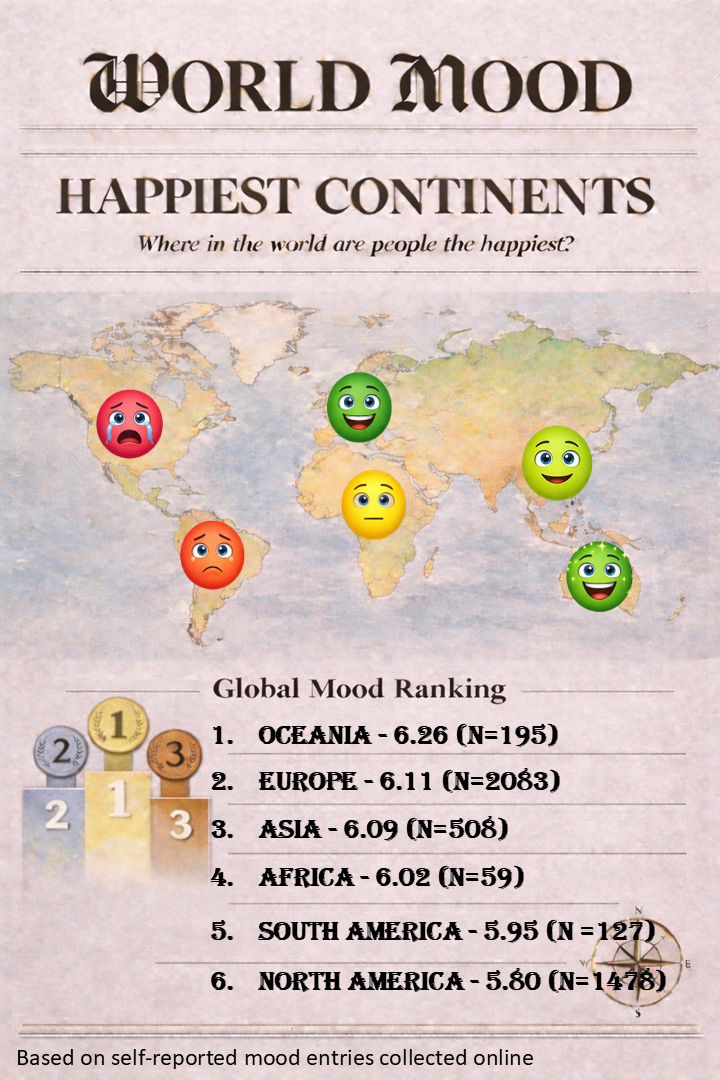 Happiest continents based on 4,450 self-reported mood entries Visualization
