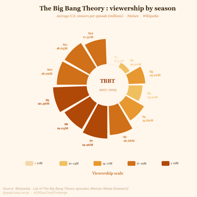 [OC] The Big Bang Theory: 12 seasons of viewership as a radial petal chart
