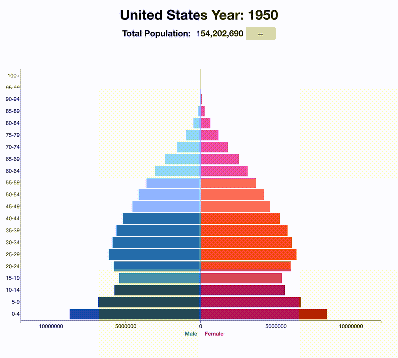 [OC] USA Population pyramid 1950-2026 - Data source: UN Data Data Visualization