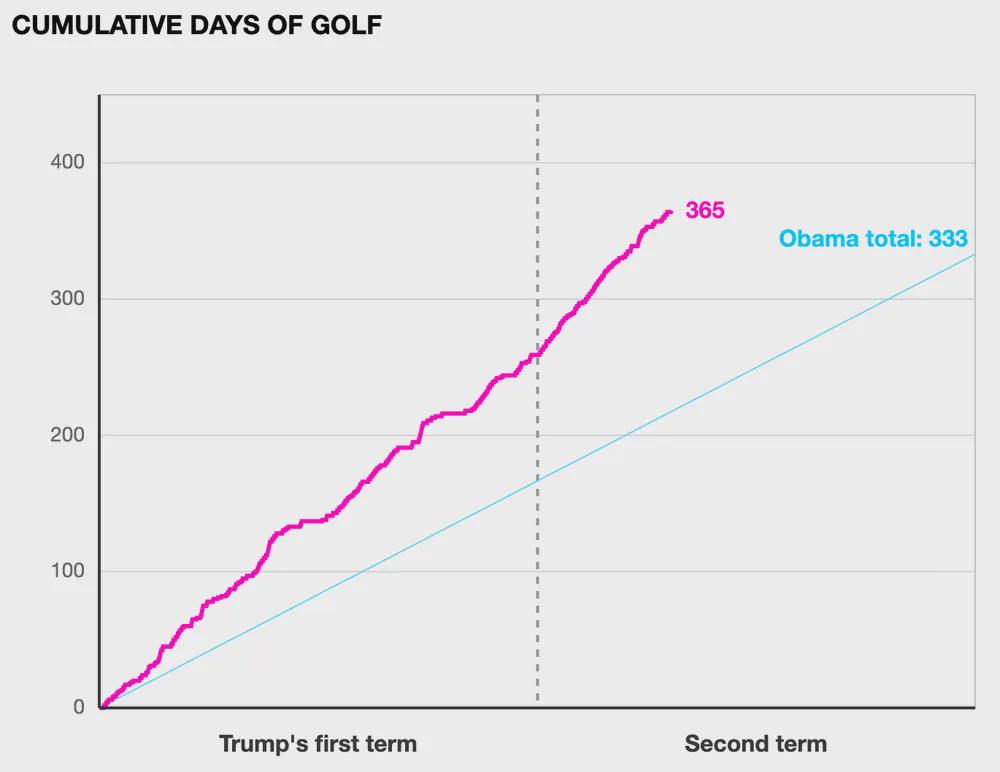 A full year of days spent playing golf in just over five years as president. Visualization