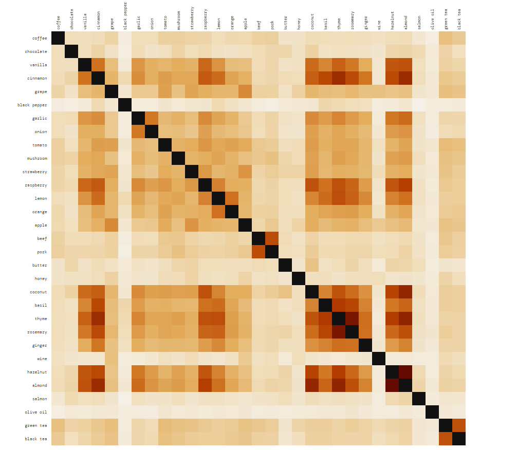 [OC] Jaccard similarity scores across 31 ingredients — real data from a flavor chemistry database built from 30,000 food science papers Statistics