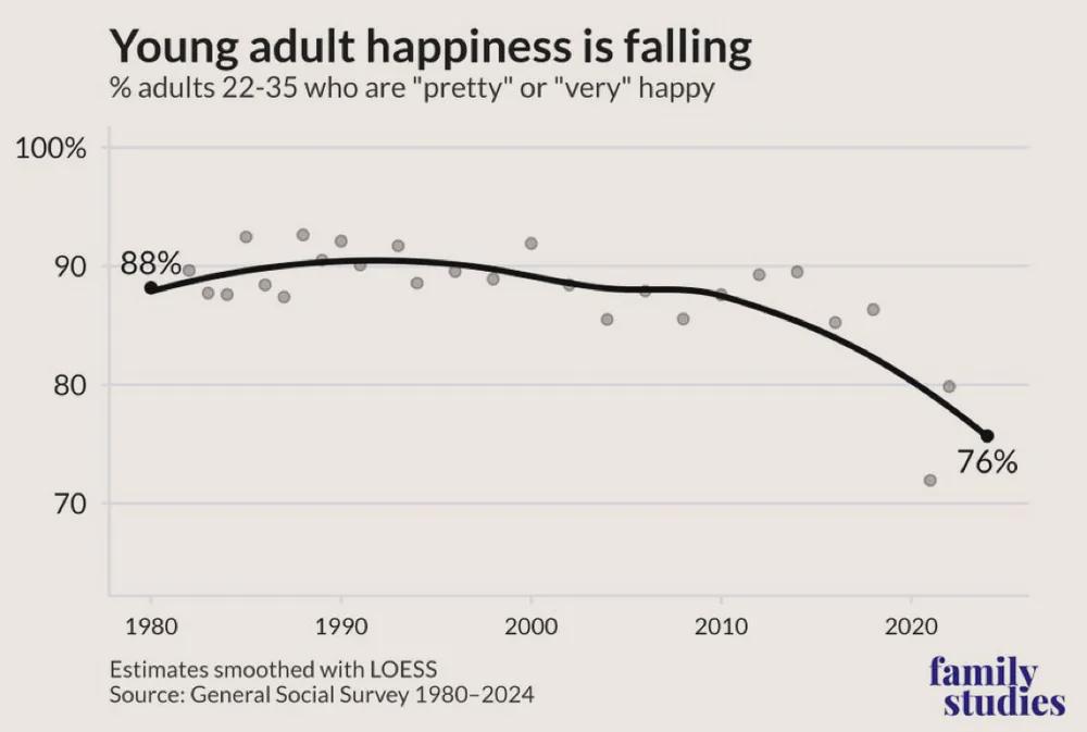 Young adult happiness declining Visualization