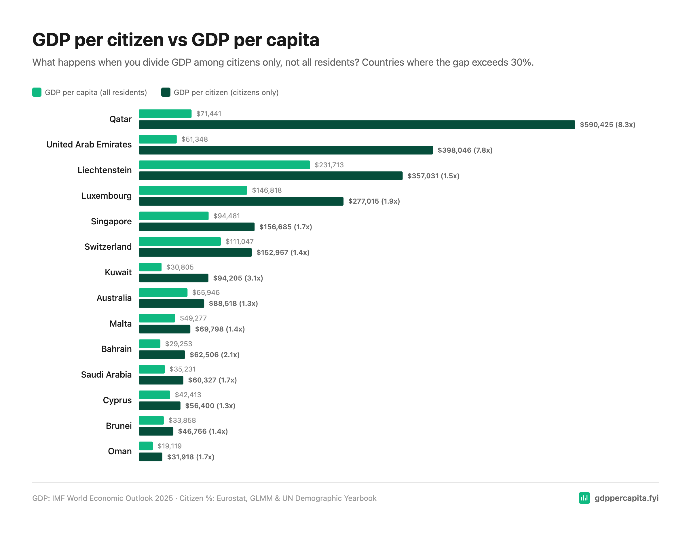 [OC] GDP per citizen vs GDP per capita — Qatar, a 8.3x multiplier (IMF 2025 data) Comparison