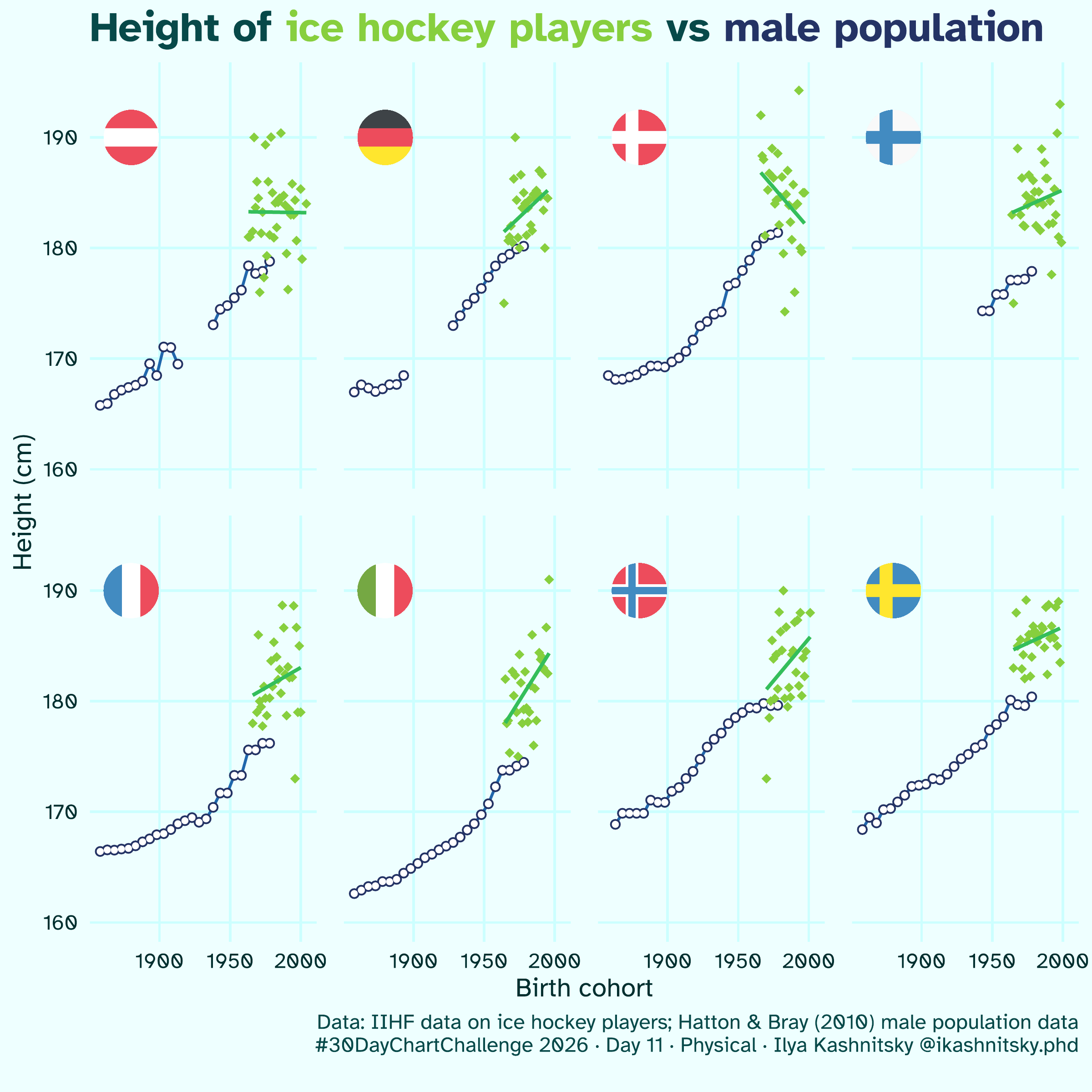 [OC] Ice-hockey players' height vs the average height of males in their countries Comparison