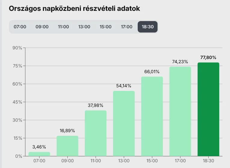 Hungary's election had a turnout approaching 80%, a post-communist record Visualization Hungary's election had a turnout approaching 80%, a post-communist record Visualization